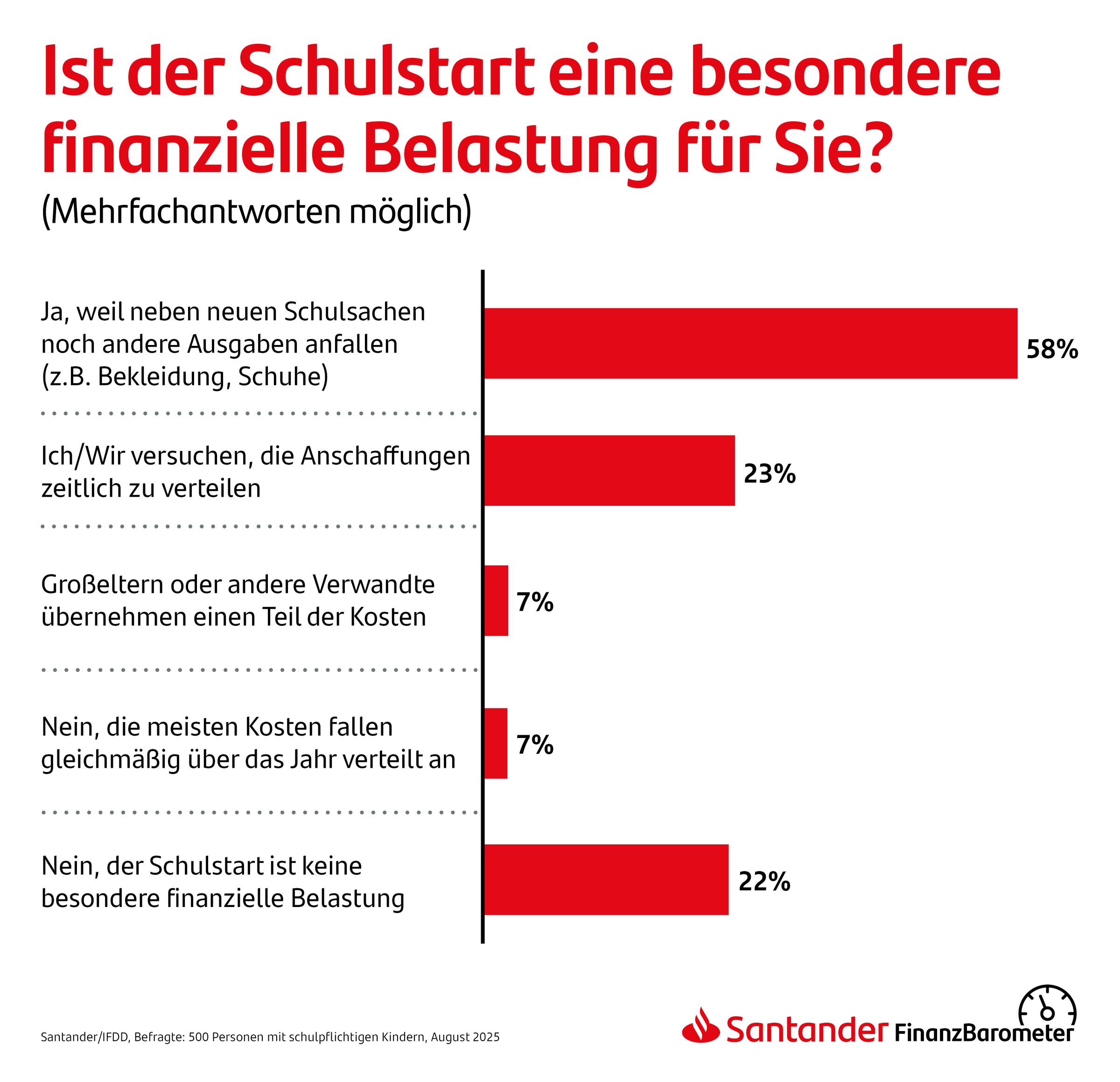 Tabellenansicht zur Frage "Ist der Schulstart eine besondere finanzielle Belastung für Sie?"