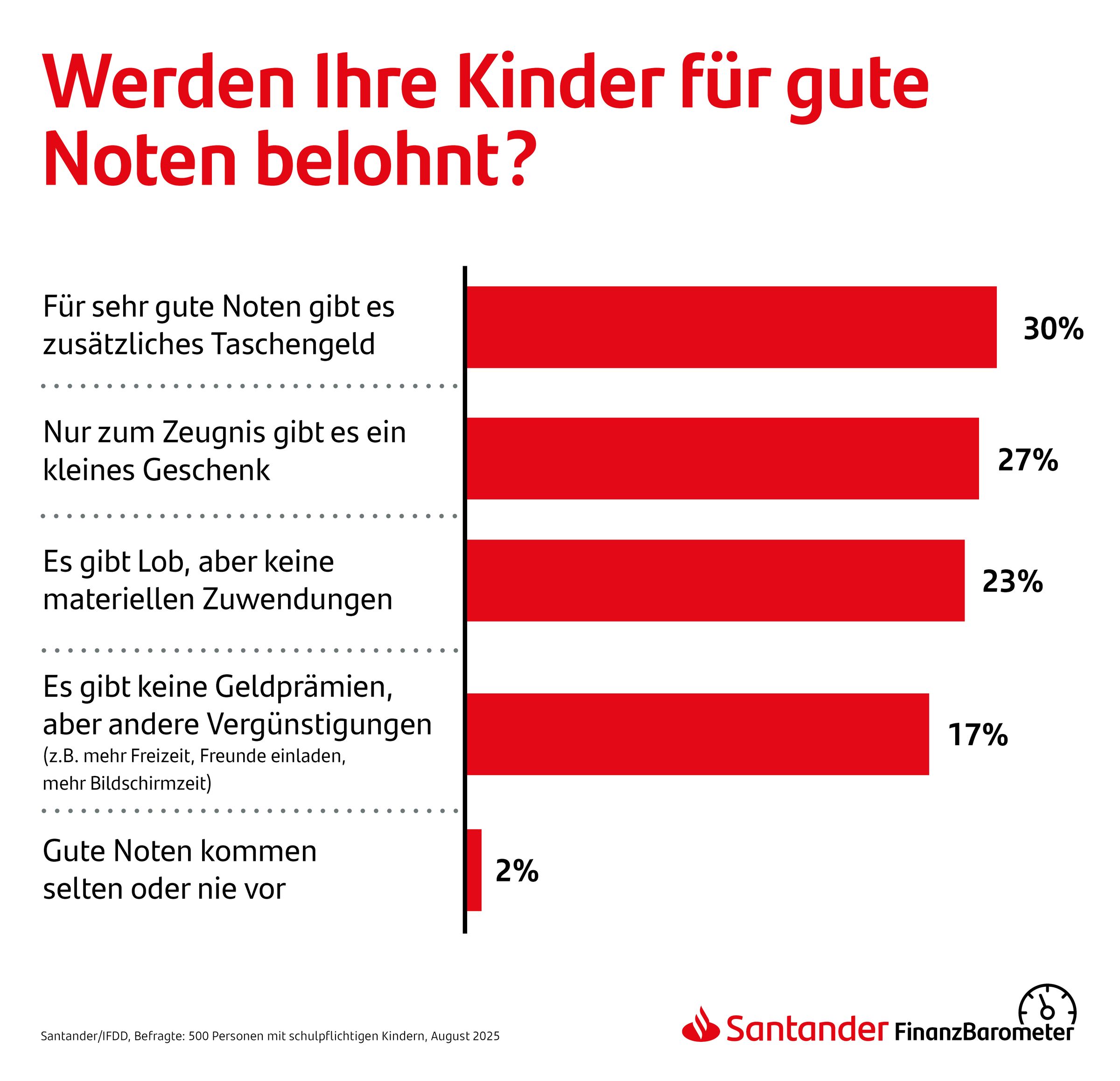 Tabelle zur Frage "Werden Ihre Kinder für gute Noten belohnt?"