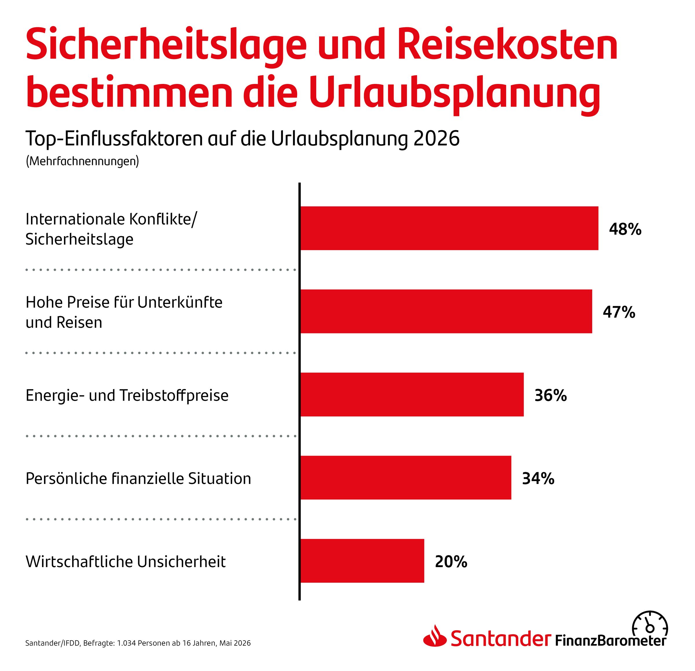 Grafik: Top-Einflussfaktoren auf die Urlaubsplanung 2026