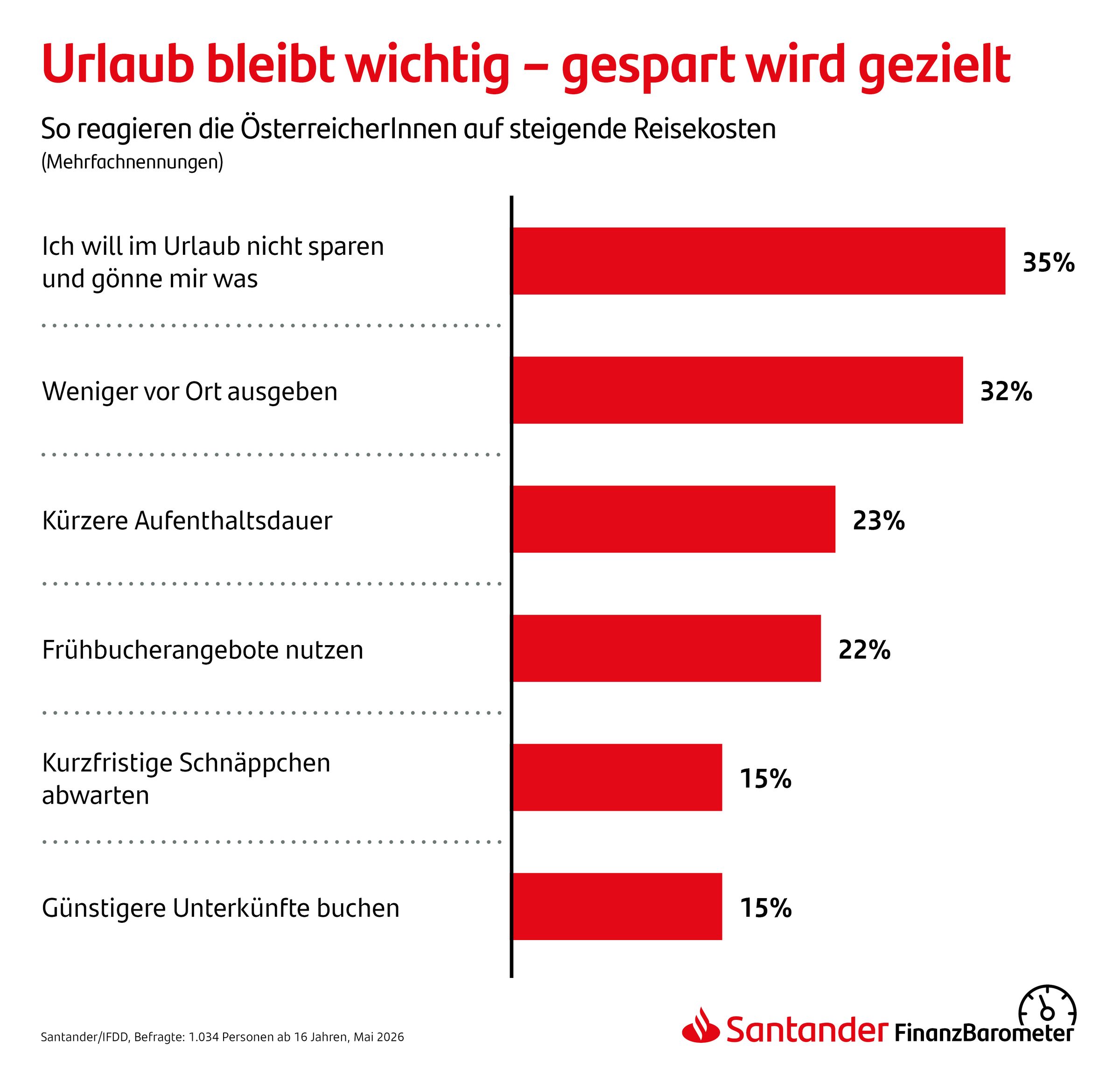 Grafik: So reagieren die ÖsterreicherInnen auf steigende Reisekosten