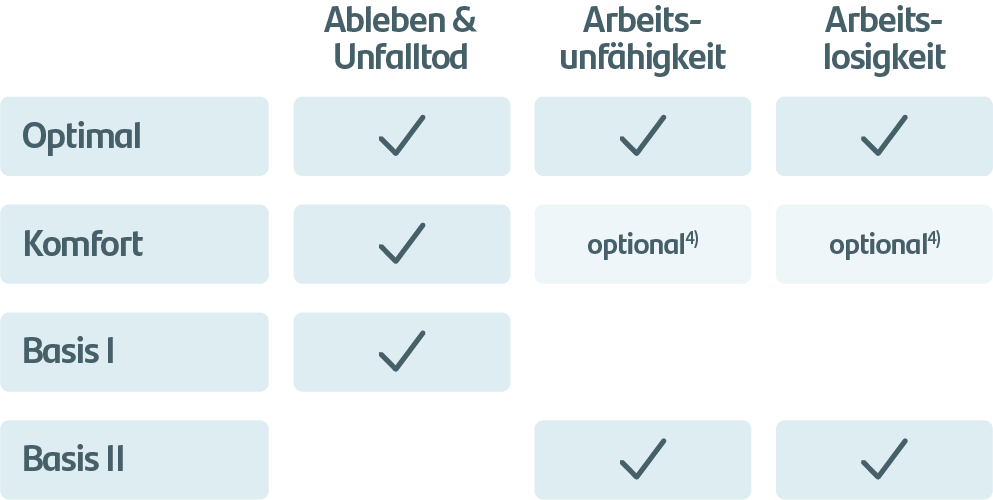 Optimal: Ableben & Unfalltod, Arbeitsunfähigkeit, Arbeitslosigkeit; Komfort: Ableben & Unfalltod und optional Arbeitsunfähigkeit, Arbeitslosigkeit; Basis: Ableben & Unfalltod